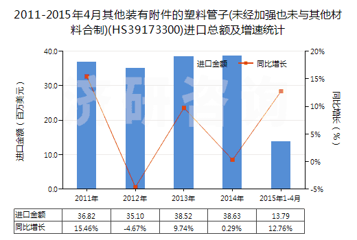 2011-2015年4月其他裝有附件的塑料管子(未經(jīng)加強(qiáng)也未與其他材料合制)(HS39173300)進(jìn)口總額及增速統(tǒng)計(jì)